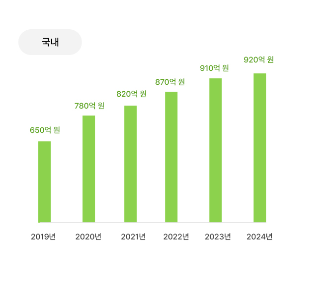 연매출 수출국내