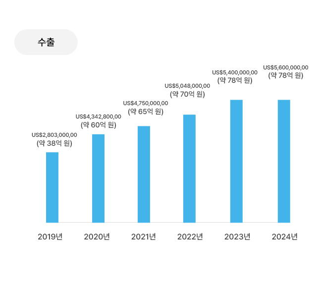 연매출 수출국내